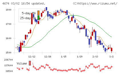 クレスコチャート