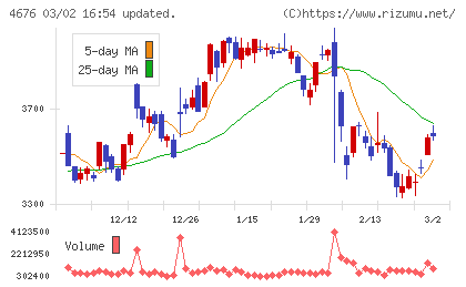 フジ・メディア・ホールディングスチャート