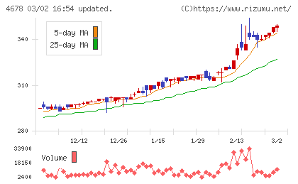 秀英予備校チャート