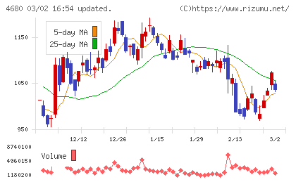 ラウンドワンチャート
