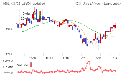 リゾートトラストチャート