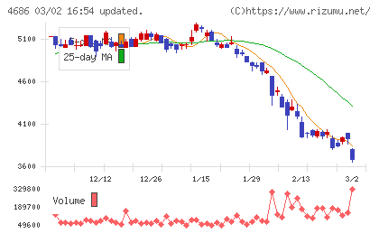 ジャストシステムチャート