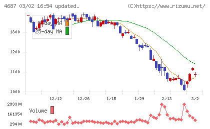 ＴＤＣソフトチャート