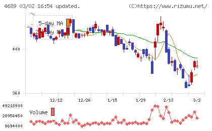 ＬＩＮＥヤフーチャート