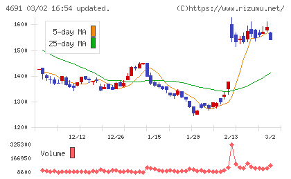 ワシントンホテルチャート