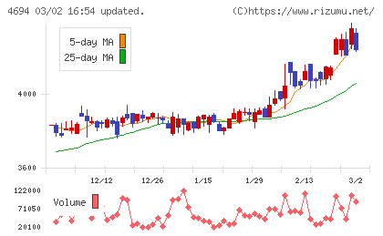 ビー・エム・エルチャート