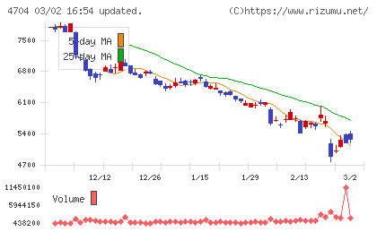 トレンドマイクロチャート