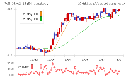 クリップコーポレーションチャート