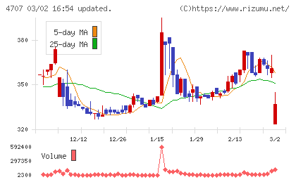 キタックチャート