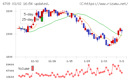 ＩＤホールディングスチャート