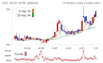 ＫｅｙＨｏｌｄｅｒチャート