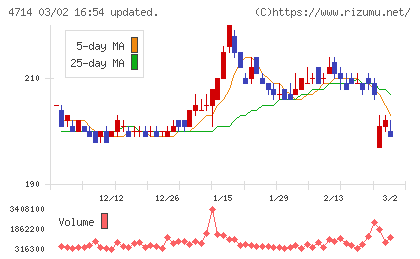 リソー教育グループチャート