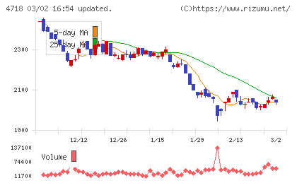 早稲田アカデミーチャート