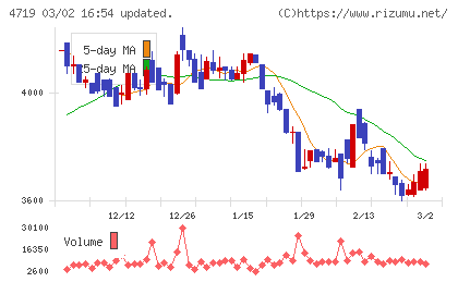 アルファシステムズチャート