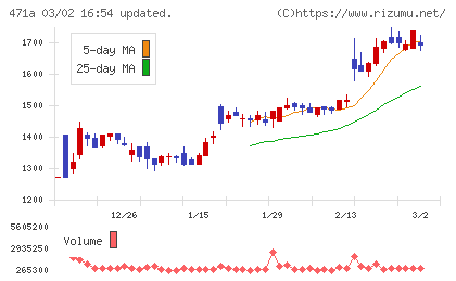 ＮＳグループチャート