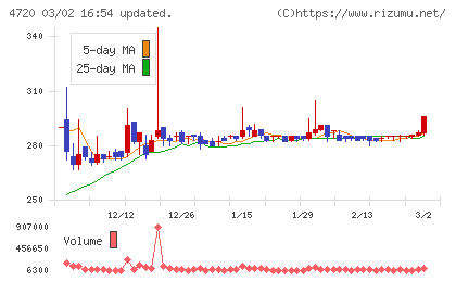 城南進学研究社チャート