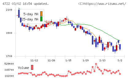 フューチャーチャート