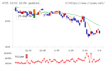 ＣＡＣ　Ｈｏｌｄｉｎｇｓチャート