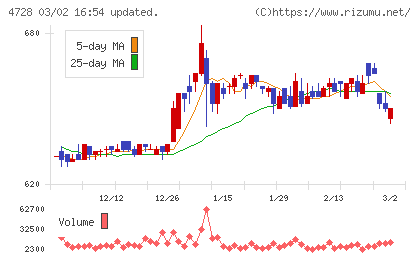 トーセチャート