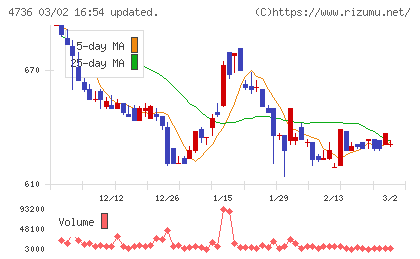 日本ラッドチャート