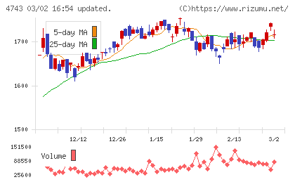 アイティフォーチャート