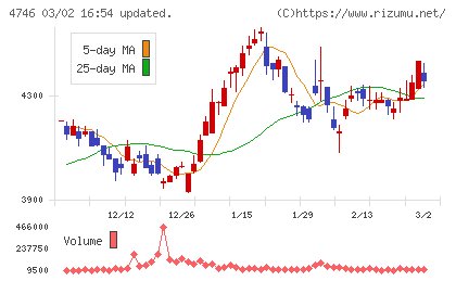 東計電算チャート