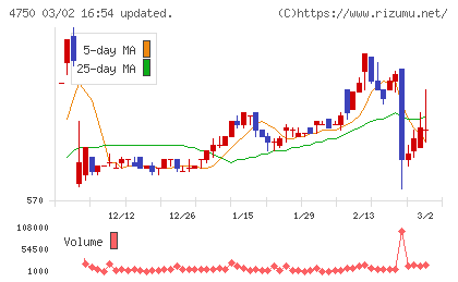 ダイサンチャート