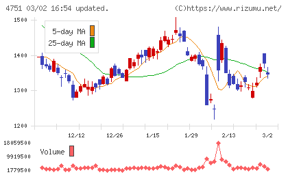 サイバーエージェントチャート
