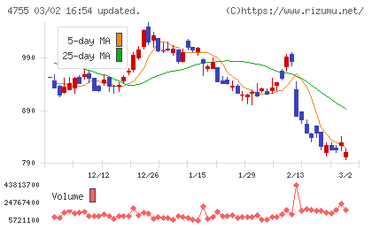楽天グループチャート