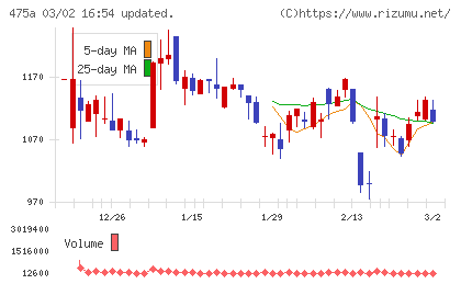 ギミックチャート