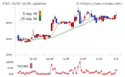 エックスネットチャート