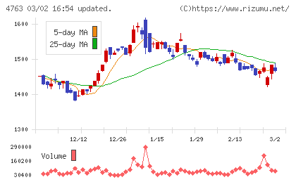 クリーク・アンド・リバー社チャート