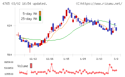 ＳＢＩグローバルアセットマネジメントチャート