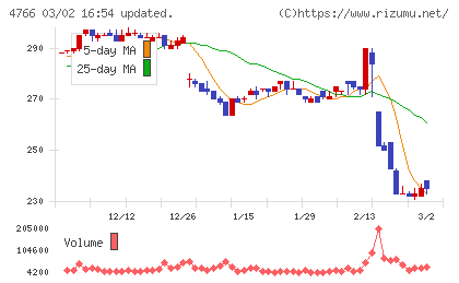 ピーエイチャート