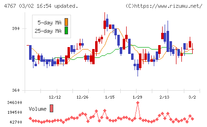テー・オー・ダブリューチャート