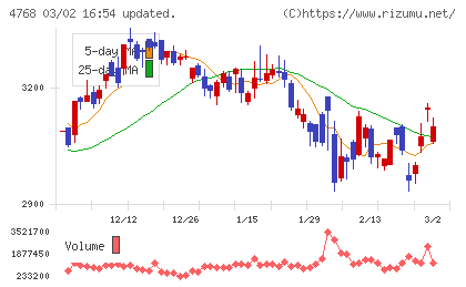 大塚商会チャート