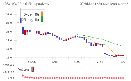 辻・本郷ＩＴコンサルティングチャート
