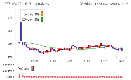 ガーラチャート