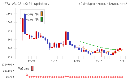 スタートラインチャート