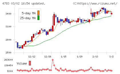 ＮＣＤチャート