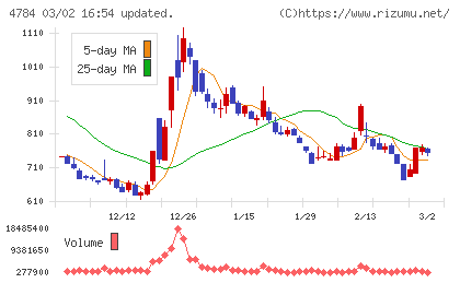 ＧＭＯインターネットチャート