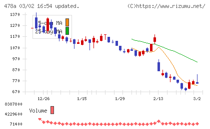 フツパーチャート