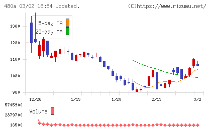リブ・コンサルティングチャート