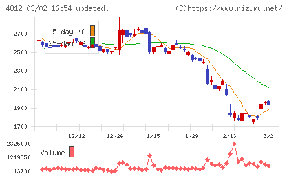 電通総研チャート