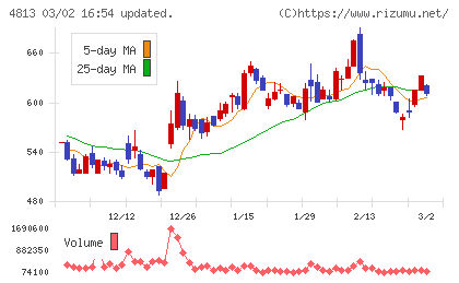 ＡＣＣＥＳＳチャート