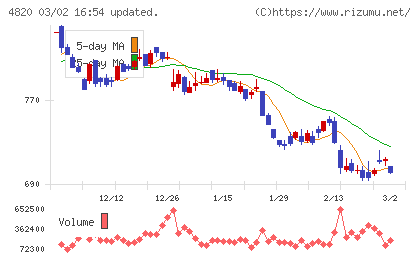 ＥＭシステムズチャート