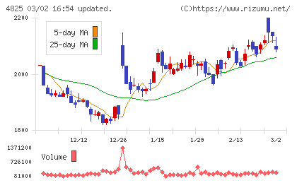 ウェザーニューズチャート