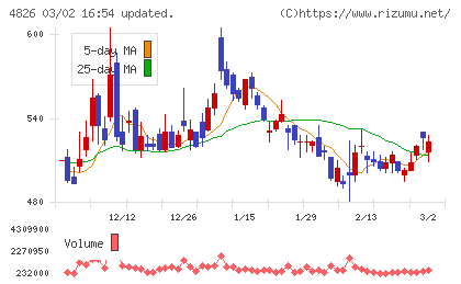 ＣＩＪチャート