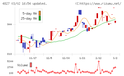 ビジネス・ワンホールディングスチャート