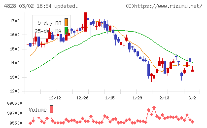 ビジネスエンジニアリングチャート